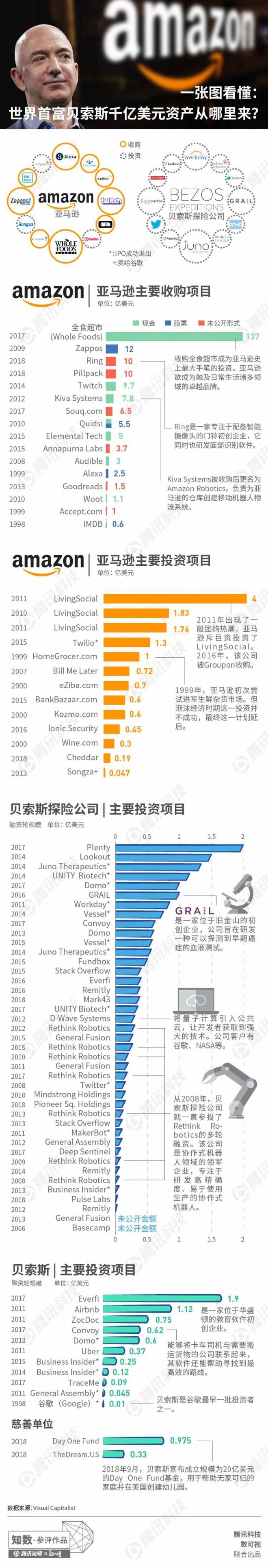 一张图看懂：世界首富贝索斯千亿美元资产从哪里来？