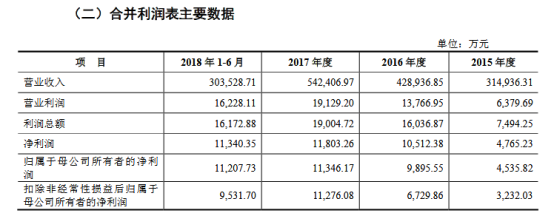 良品铺子拟在上交所上市 2018年上半年营收30.35亿元