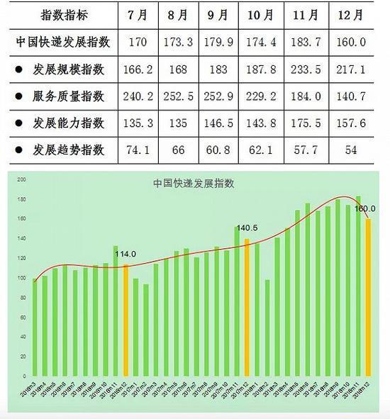 国家邮政局：去年12月中国快递发展指数为160