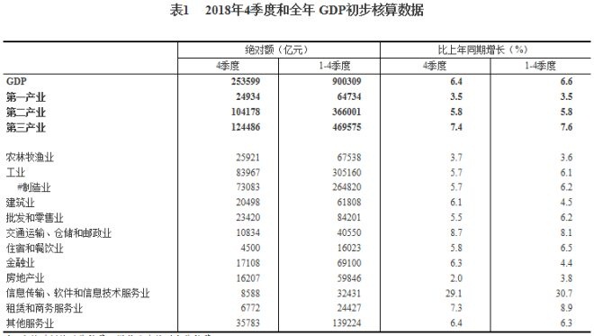 2018年我国GDP首次突破90万亿大关 同比增6.6%