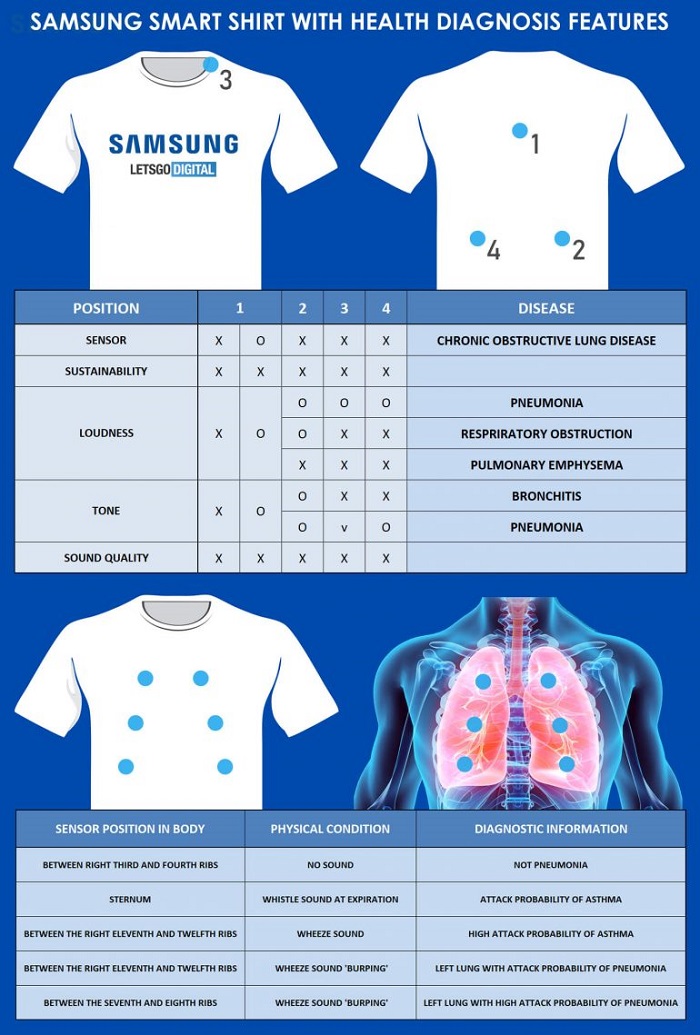三星智能T恤专利曝光：配备贴身传感器 可扫描用户的肺部