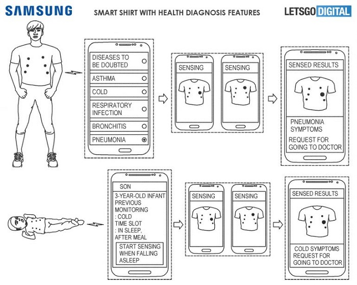 三星智能T恤专利曝光：配备贴身传感器 可扫描用户的肺部