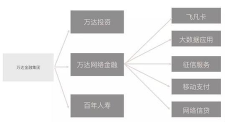 万达金融集团更名 王健林金融之路“黄粱一梦”？