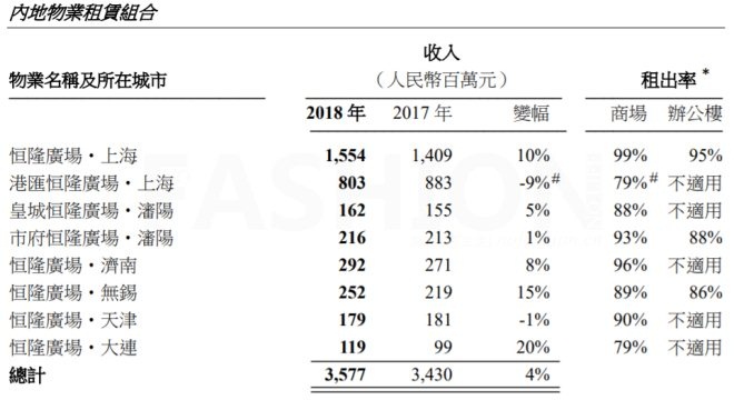 恒隆地产全年利润暴跌26％ 上海两个恒隆广场反差大