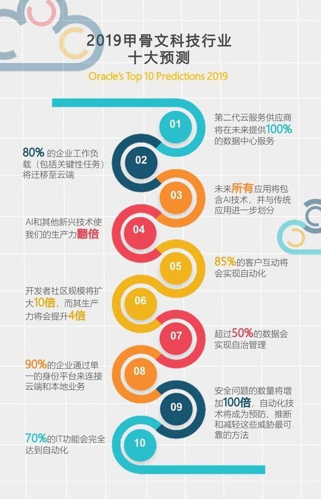 甲骨文：对云未来的10个预测和4个展望