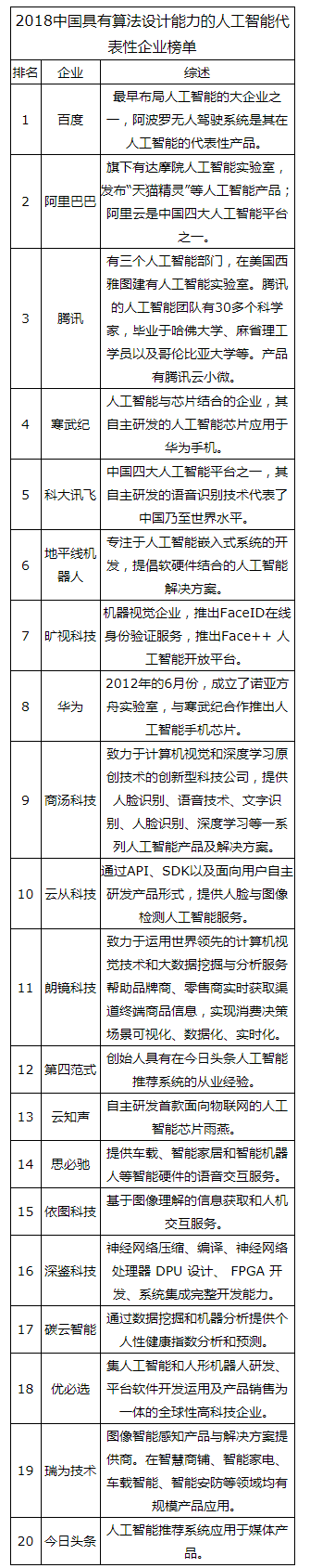 2018中国具有算法设计能力的人工智能代表性企业榜单