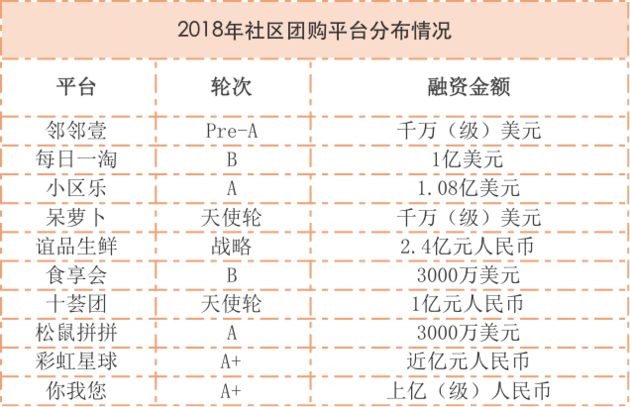 2019社区团购行业或迎来大洗牌 可能会死掉一半