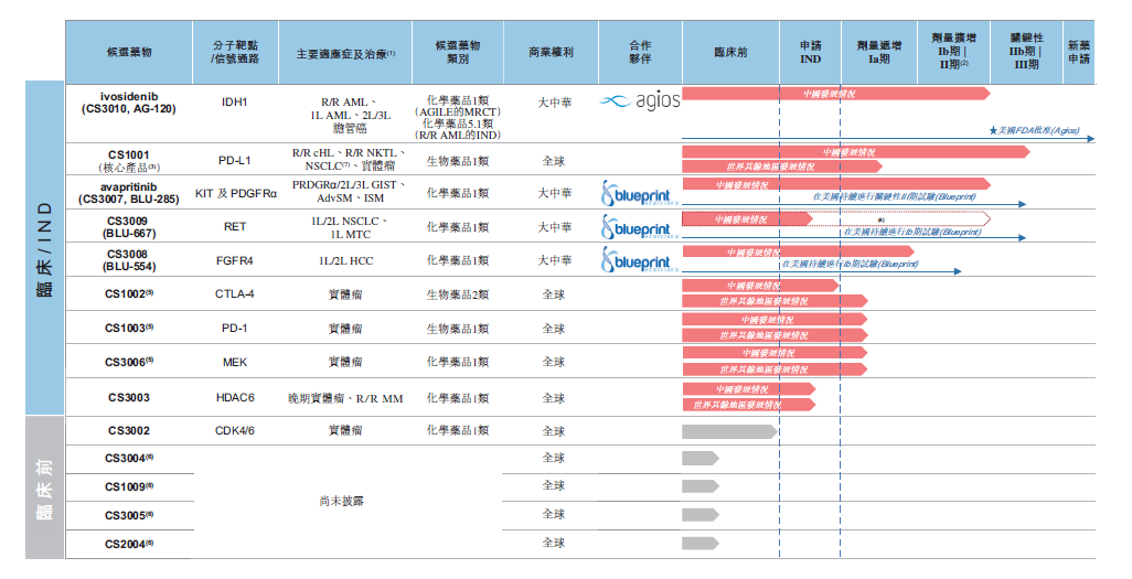 基石药业赴港IPO：成立3年迅速上市，曾拿下业内B轮单笔最大融资
