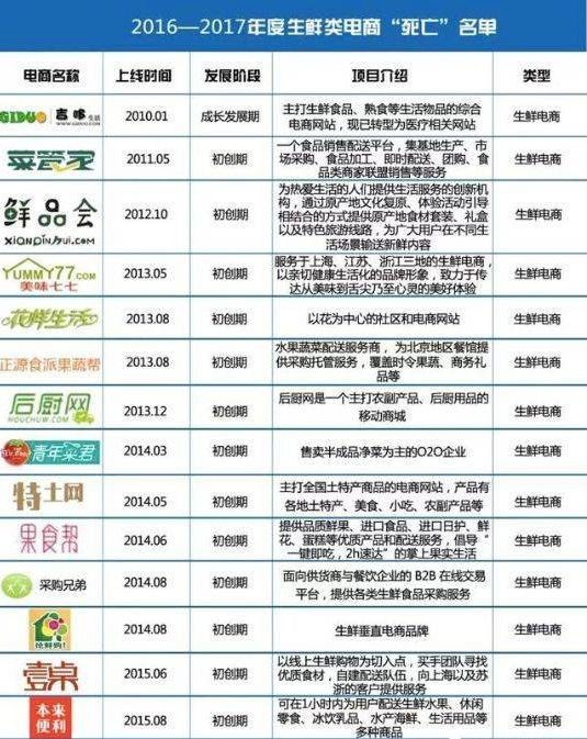 生鲜大战2019：巨头们的正面刚 小玩家的生死战