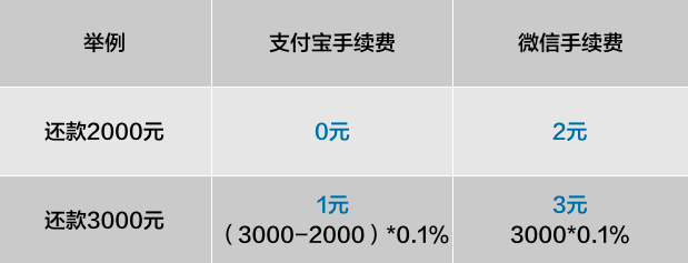 3月26日起 支付宝还信用卡超2000元将收费