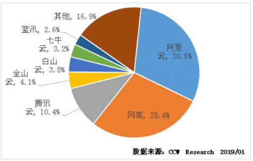 咨询机构：阿里云中国CDN市场份额近31% 排名第一