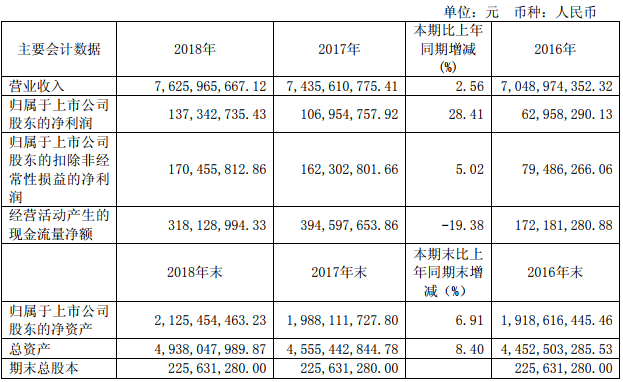 新华百货2018年营收上涨2.56％ 百货营收上涨2.48％