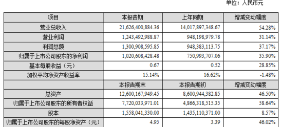 跨境通2018年总营收216亿元 净赚超10亿元