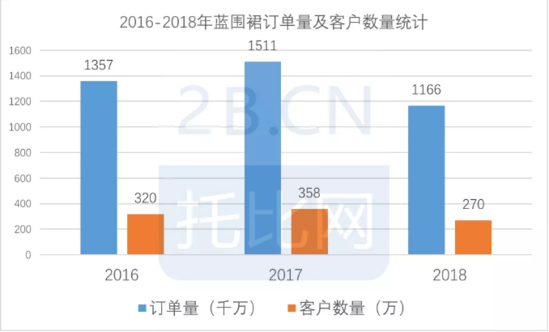 蓝围裙发布2018年财报 营收6.68亿美元