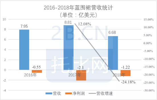 蓝围裙发布2018年财报 营收6.68亿美元