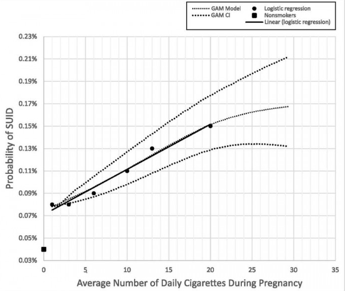孕期吸烟会增加婴儿猝死风险：1根烟危险增加1倍