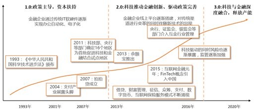 为何说金融科技进入3.0时代？