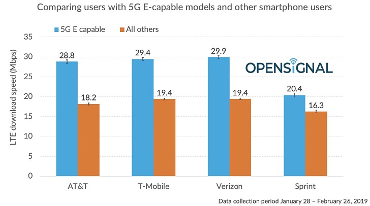 研究：AT&T的5G E，还没人家的4G快