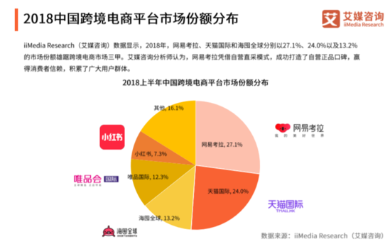 2018中国跨境电商市场份额网易考拉位居第一