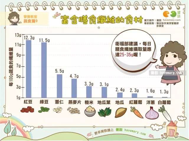 越粗糙的食物膳食纤维越多？关于膳食纤维的3个真相