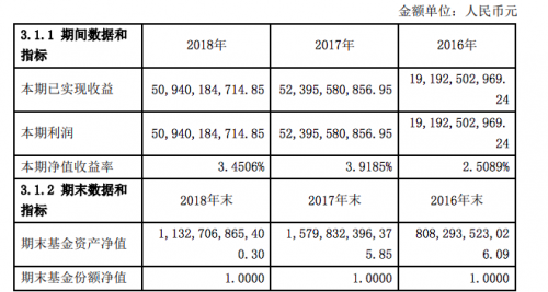 天弘余额宝发2018年报：规模1.13万亿 平均每天赚1.39亿元