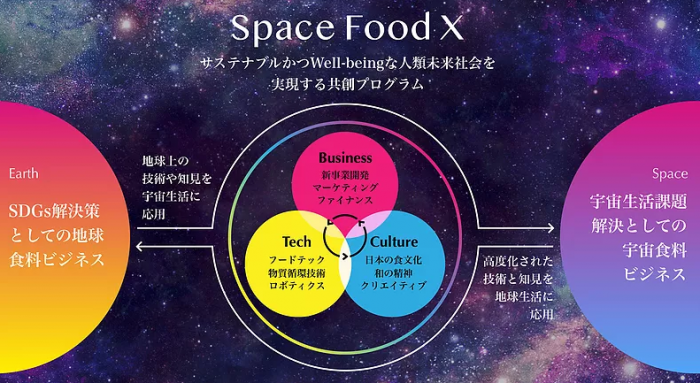 日企发布月球表面餐食菜单设想 使用太空培养食材
