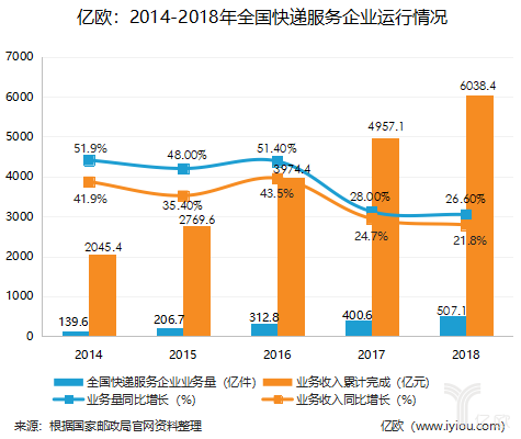 顺丰 百世 申通等快递企业的供应链打法