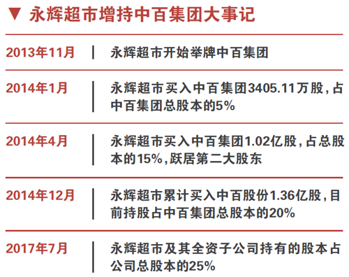 五年多次进攻，永辉超市成为中百集团最大股东在望