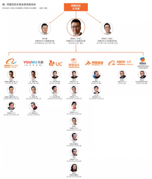 谁来拯救阿里大文娱？
