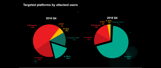 卡巴斯基报告：70%的黑客攻击事件瞄准Office漏洞