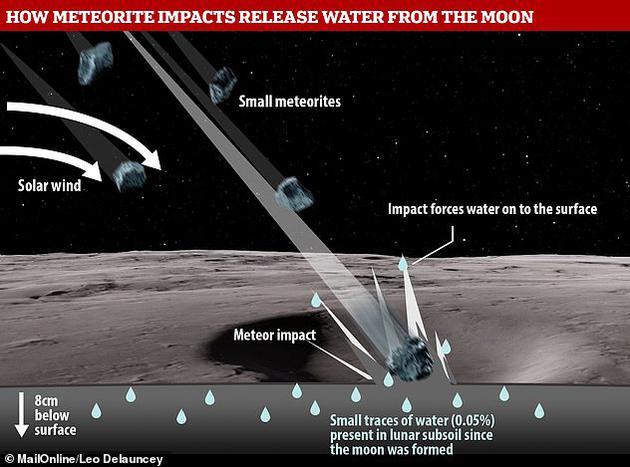 月球被撞“哭”？陨星撞击显示月表8厘米以下就含水
