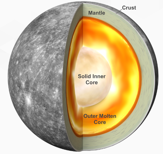 “信使”号研究结果表明 水星拥有一个固体内核