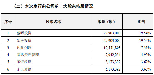 “连续押中”，王思聪要成科创板最大赢家？