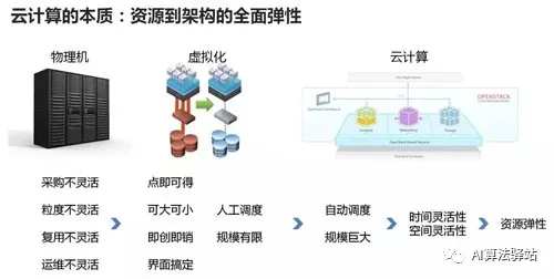 终于有人把云计算、大数据和人工智能讲明白了