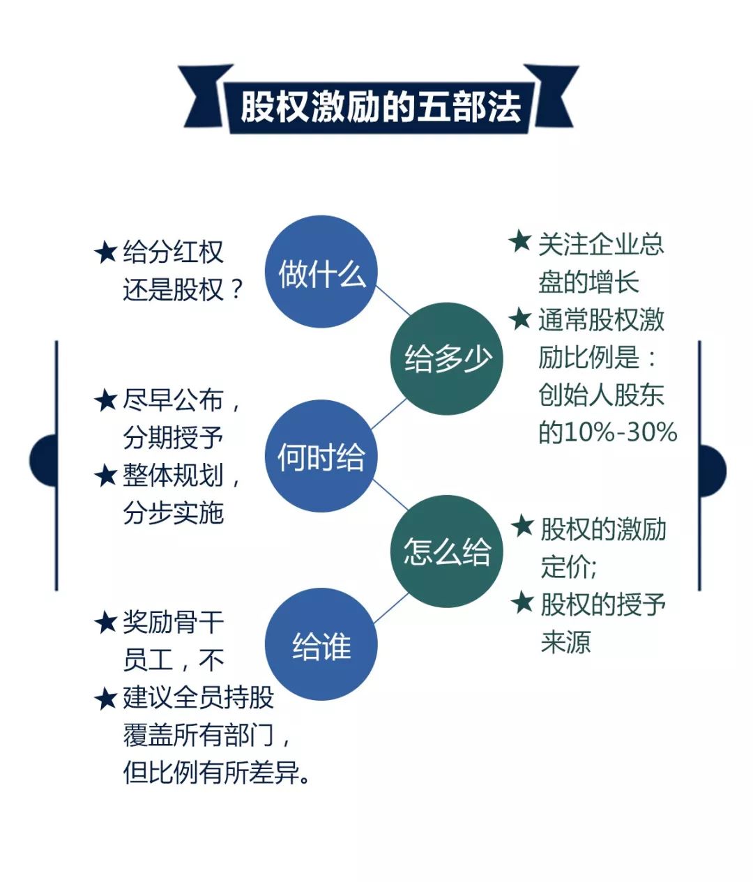 数据揭秘：企业合伙人制度运作现状