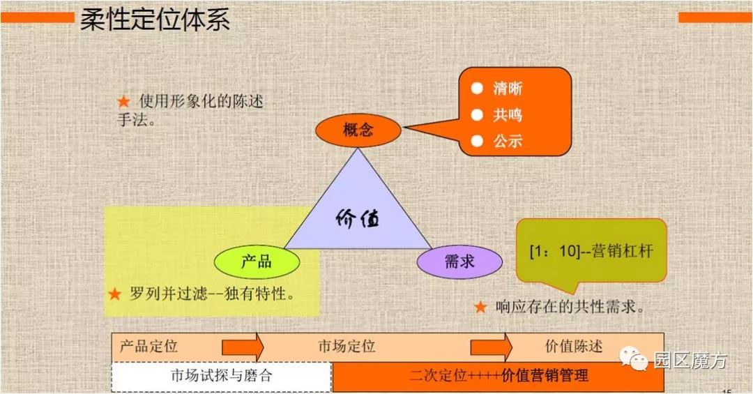 创新基地如何打造《招商王牌系统》？看3张指引图