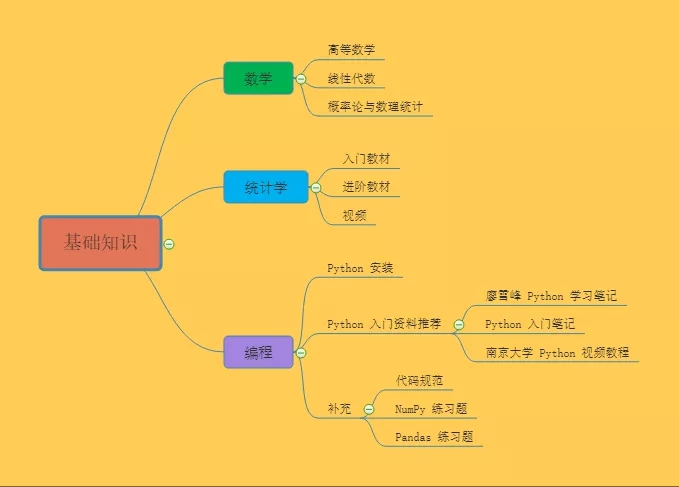 完备的 AI 学习路线，最详细的资源整理！