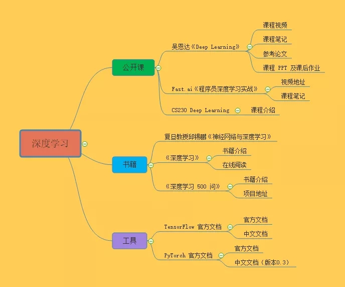 完备的 AI 学习路线，最详细的资源整理！