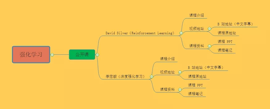 完备的 AI 学习路线，最详细的资源整理！