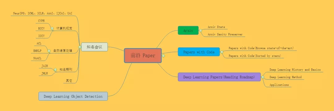 完备的 AI 学习路线，最详细的资源整理！