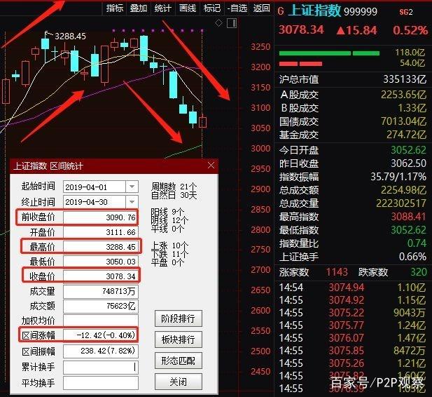 4月煎熬！A股先涨3万亿，再跌4万亿，股民“赚的钱”亏没了