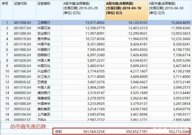 4月煎熬！A股先涨3万亿，再跌4万亿，股民“赚的钱”亏没了