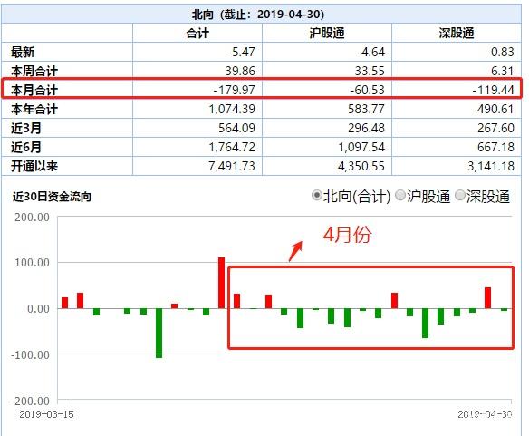 4月煎熬！A股先涨3万亿，再跌4万亿，股民“赚的钱”亏没了