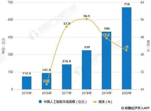 2019年中国人工智能行业市场分析：面临“卡脖子”困窘呼吁三方协力实现真正智能