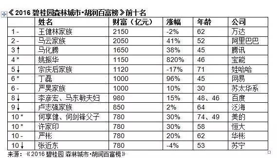 天津这些富豪你认识吗？认识超过三个的算你牛！