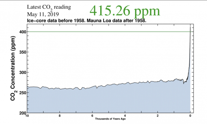 大气二氧化碳浓度突破 415ppm