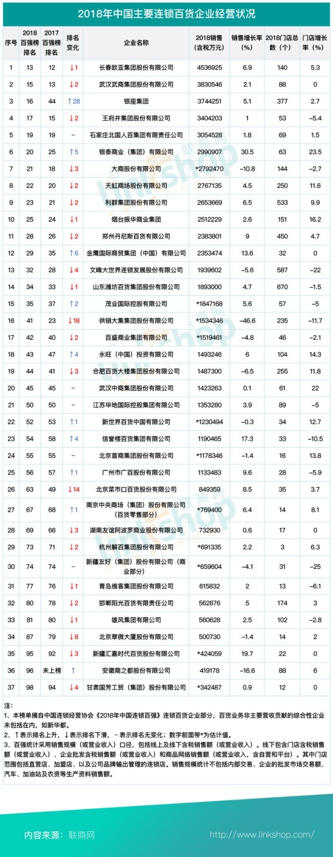 2018年主要连锁百货经营情况出炉，与去年比有何变化？
