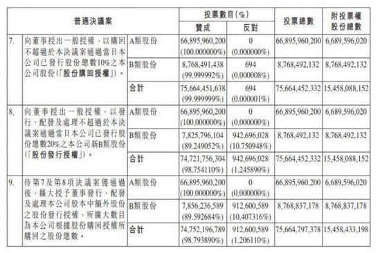 小米发公告：拟回购不超过10％的公司股份