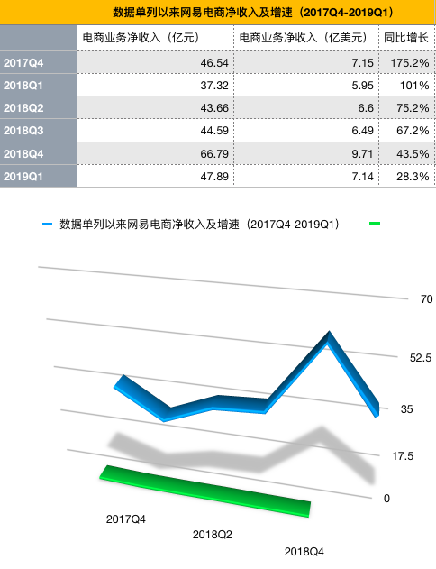 网易电商一季度净收入增速继续放缓