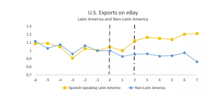 人工智能翻译服务使eBay的销售额增长了10%以上